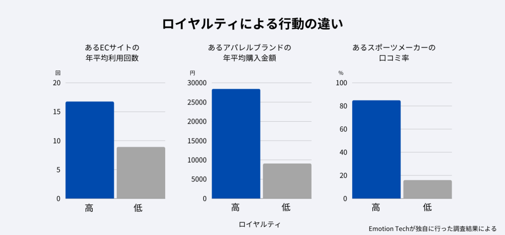 ロイヤルティによる行動の違い