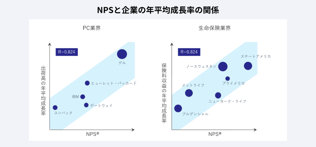 NPSと企業の年平均成長率の関係