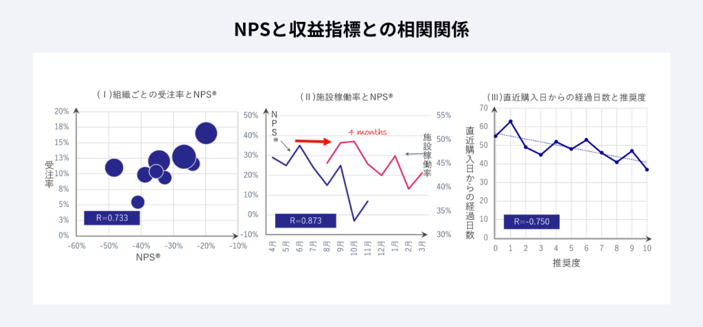 NPSと収益指標との相関関係