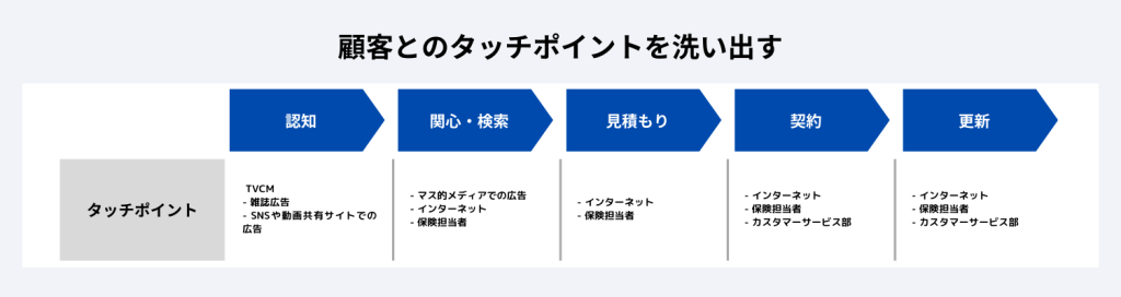 顧客とのタッチポイントを洗い出す