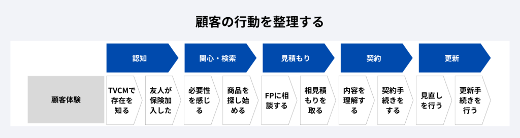 顧客の行動を整理する