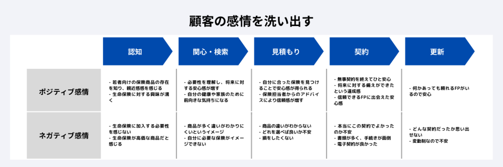 顧客の感情を洗い出す