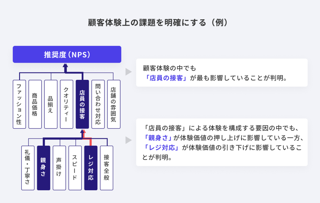 顧客体験上の課題を明確にする