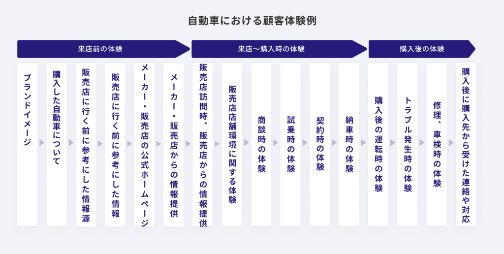 自動車における顧客体験例