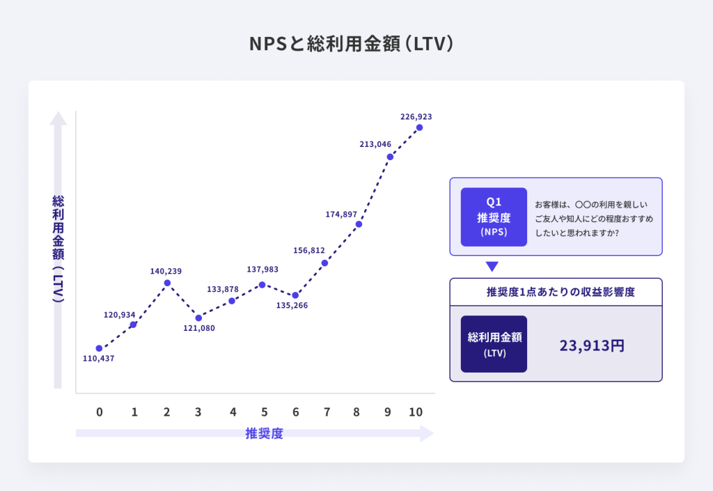 NPSと総利用金額（LTV）