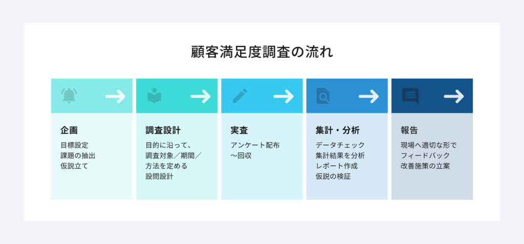 顧客満足度向上とレビュー品質の向上プロセス