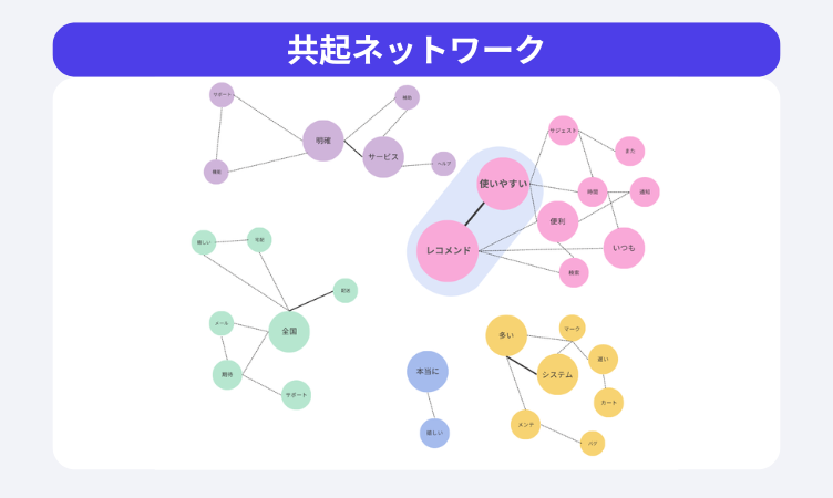 共起ネットワークのサンプル