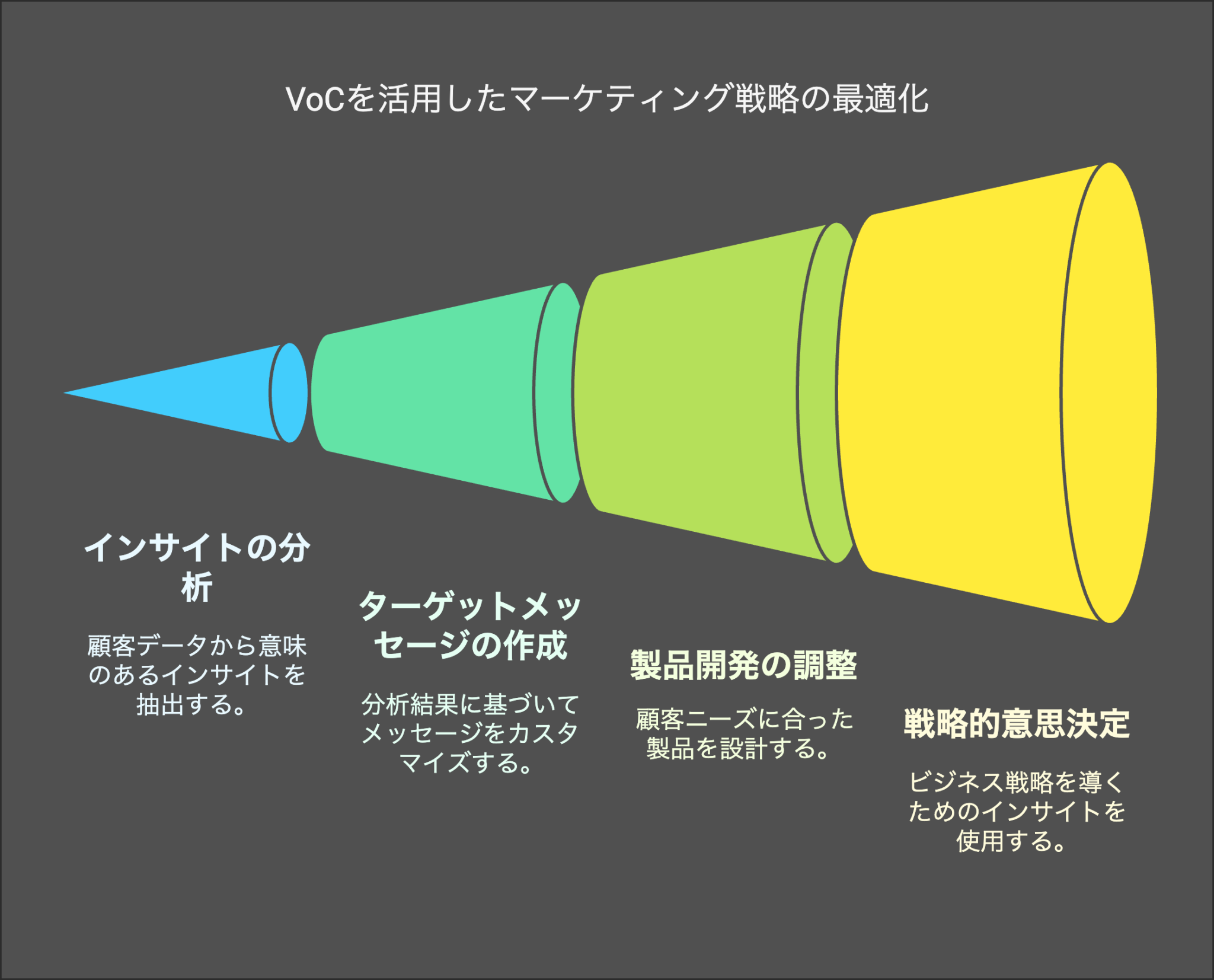 VoCとは？顧客の声をビジネスに活かす全体像と実践手法の詳細解説 ｜ 株式会社エモーションテック