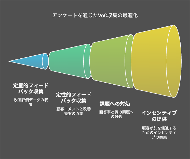 Voc Collection VoC収集の方法を徹底解説!顧客の声を正確に捉え、戦略的改善に結び付ける | 株式会社エモーションテック