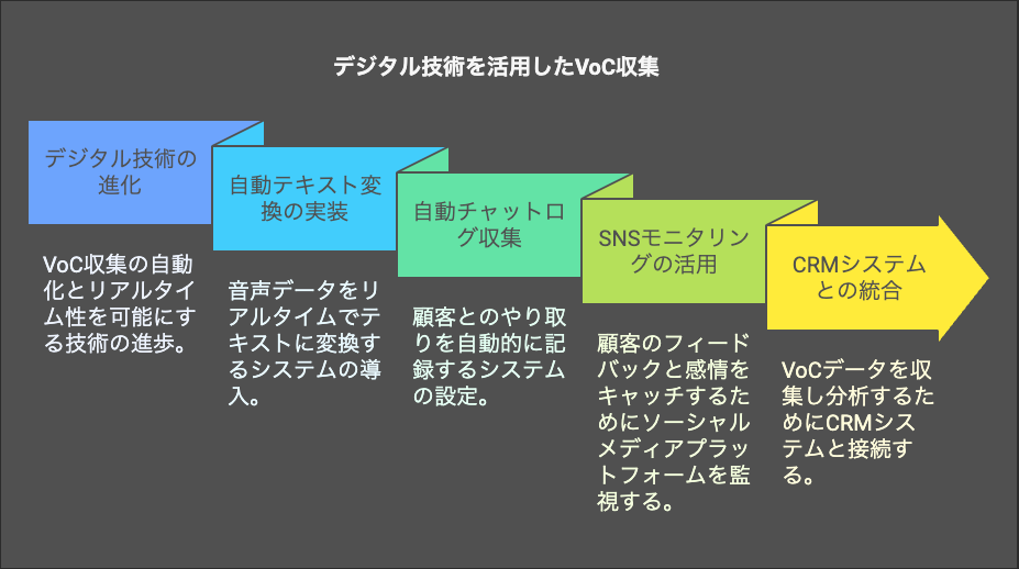 Voc Collection VoC収集の方法を徹底解説!顧客の声を正確に捉え、戦略的改善に結び付ける | 株式会社エモーションテック
